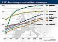 60 Prozent aller neu zugelassenen Pkw in Europa 2009 mit ESP